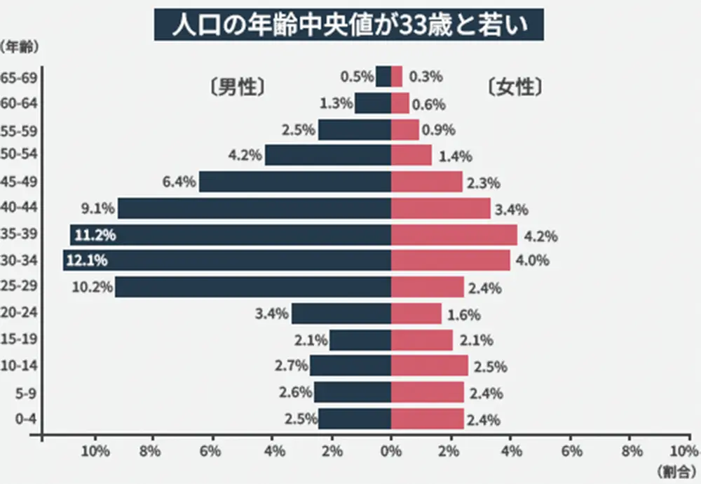 アブダビの人口の年齢中央値は33歳と若い